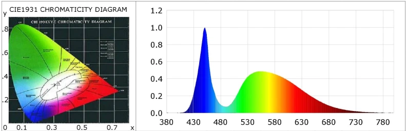 Colorometric Parameter